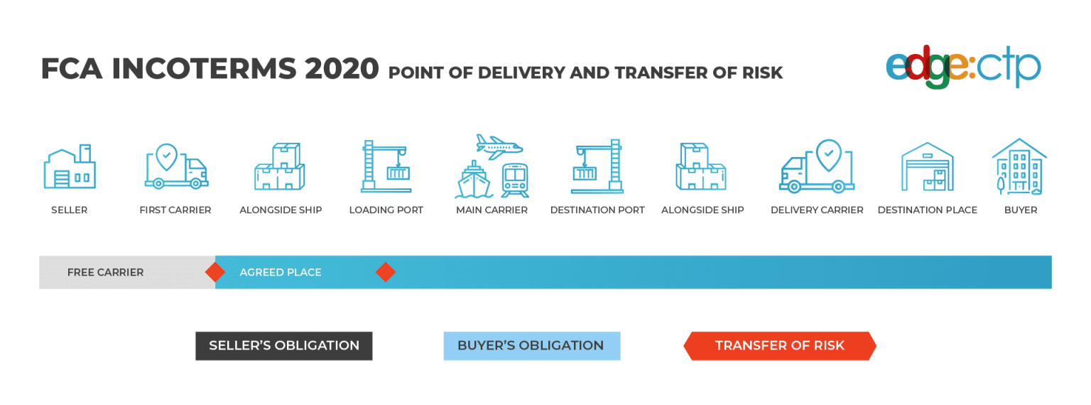 FCA Incoterms Meaning Infographic
