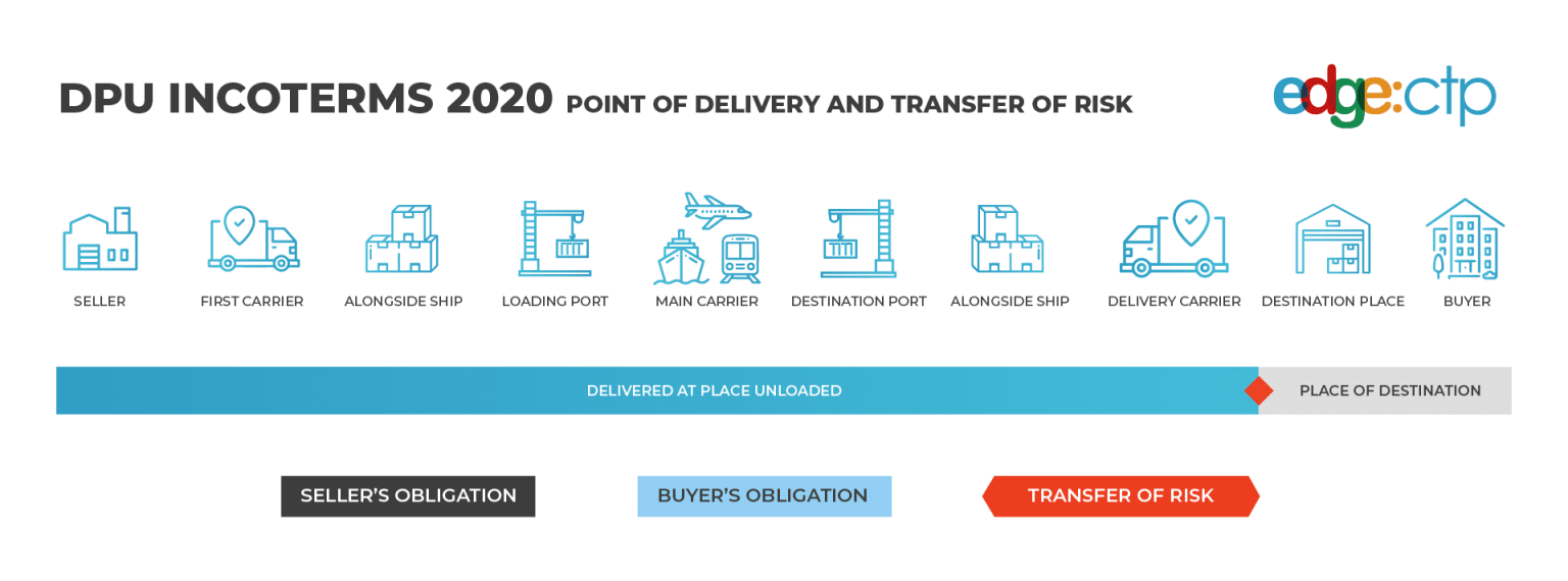 DPU Incoterms meaning and benefits explained